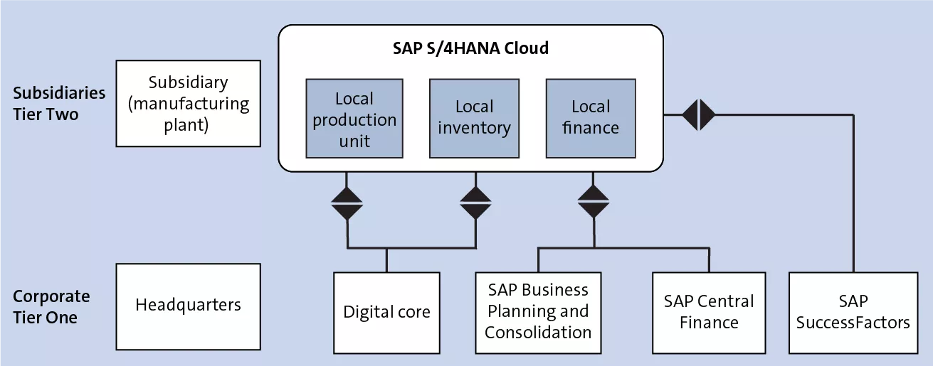 SAP chart